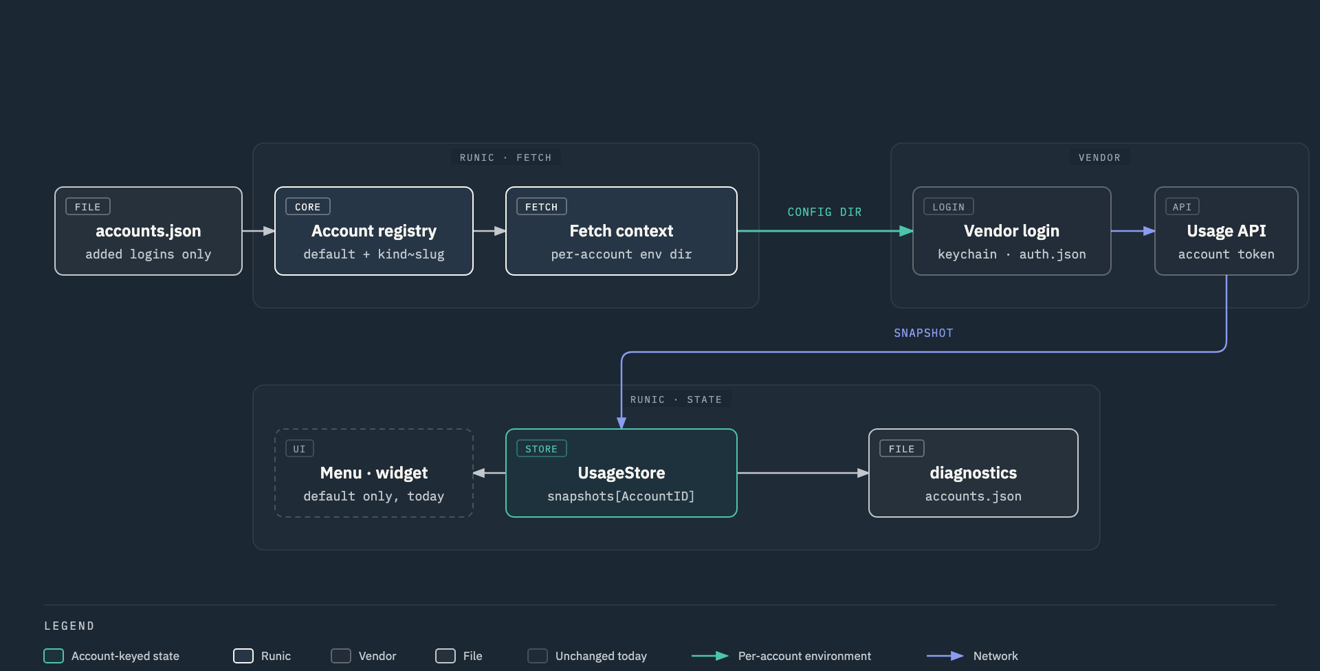 How a second login flows through Runic